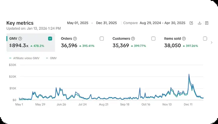 Dyce Games — TikTok Seller Center key metrics showing $894.3K GMV