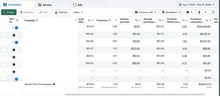 Larkin Road Meta Ads dashboard showing $268,527.12 in purchases
