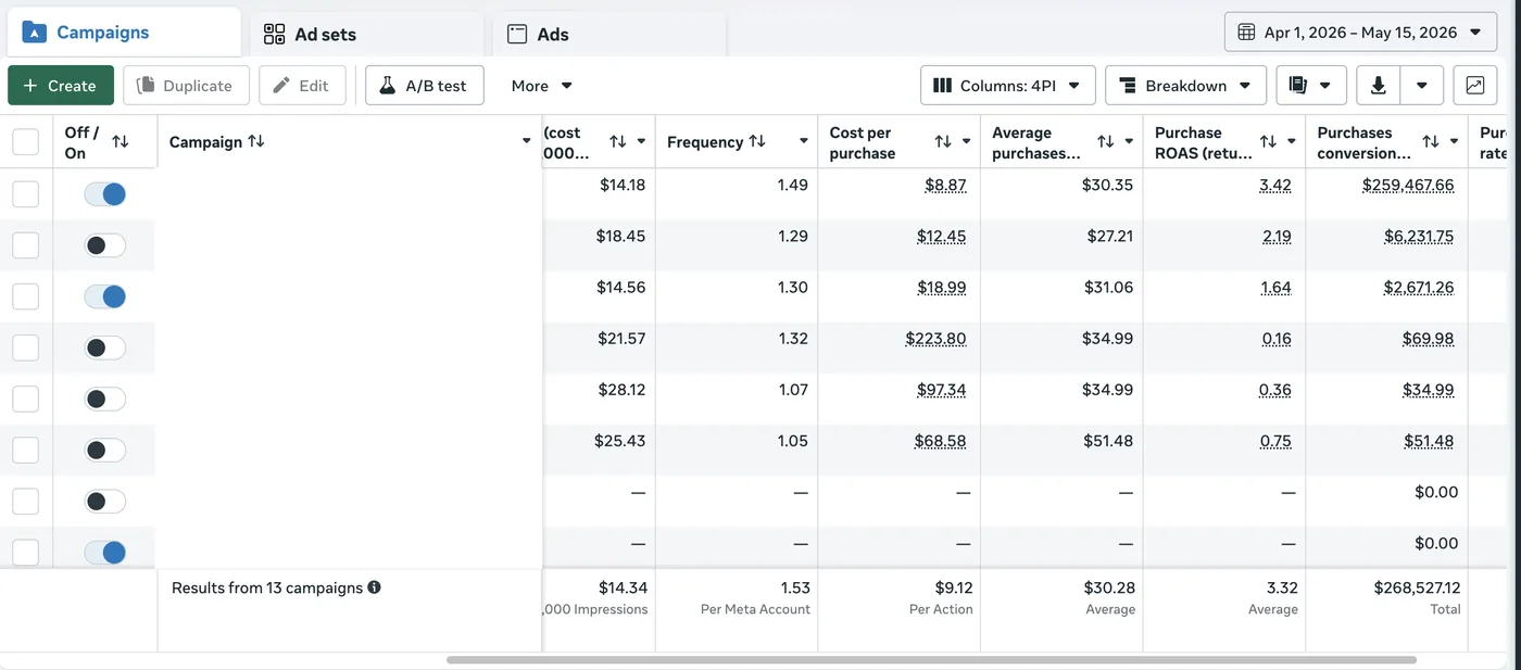 Larkin Road Meta Ads showing $268,527.12 in purchase conversions at 3.32x average ROAS
